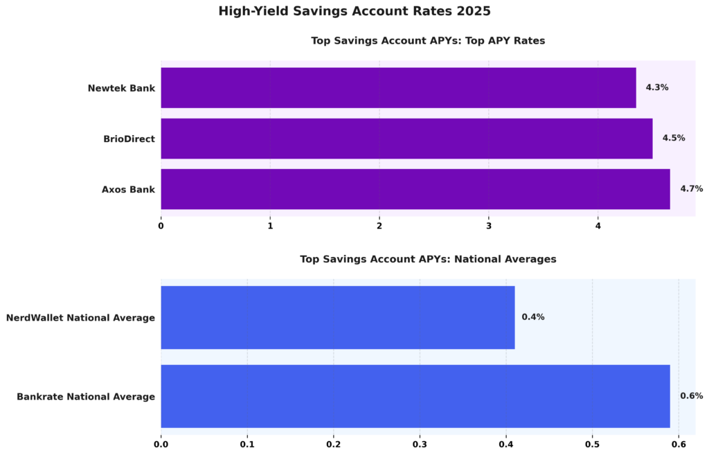 <h2>High-Yield Savings Account Rates 2025</h2>
